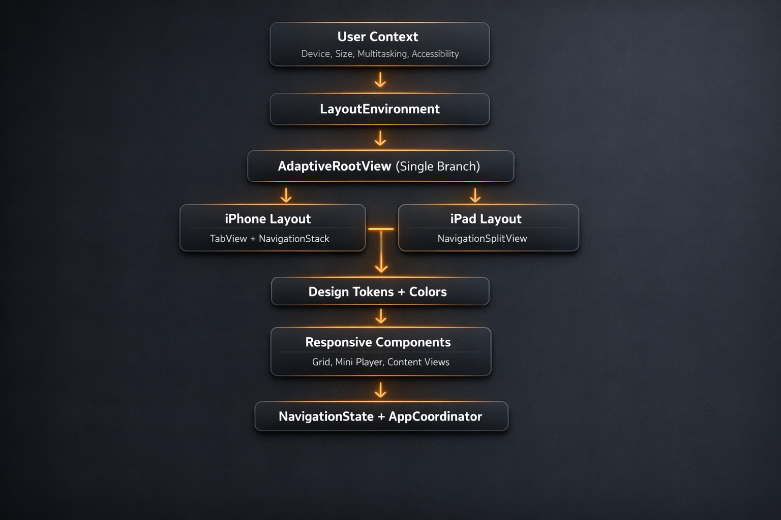 SwiftUI adaptive layout architecture diagram