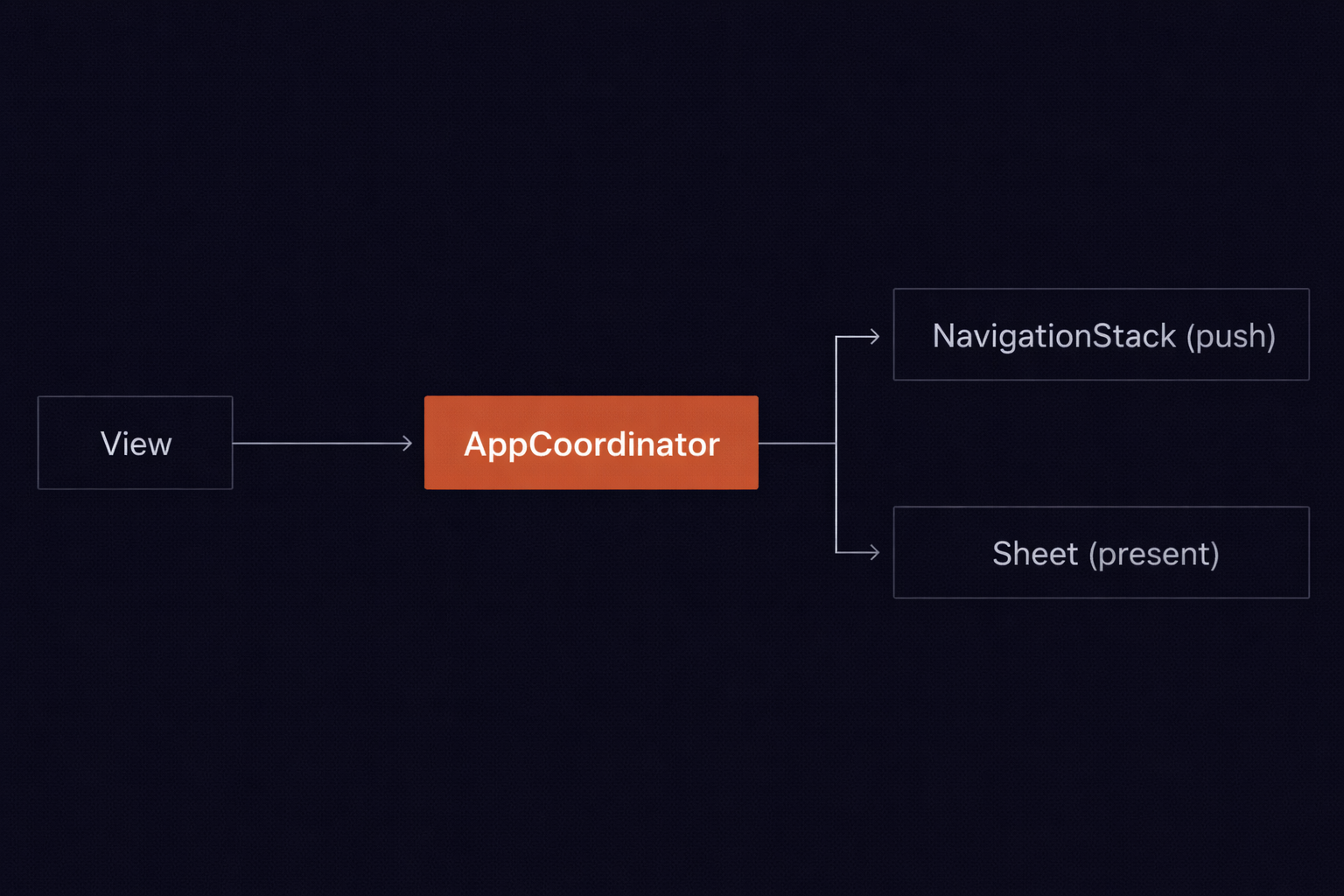 Architecture diagram showing views delegating navigation to AppCoordinator, which handles push navigation and sheet presentation