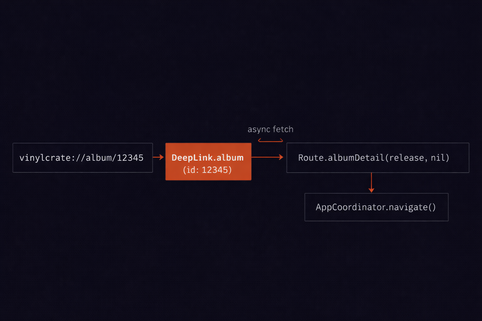 Deep link resolution flow: URL string parsed to DeepLink, async fetched to Route, then passed to AppCoordinator