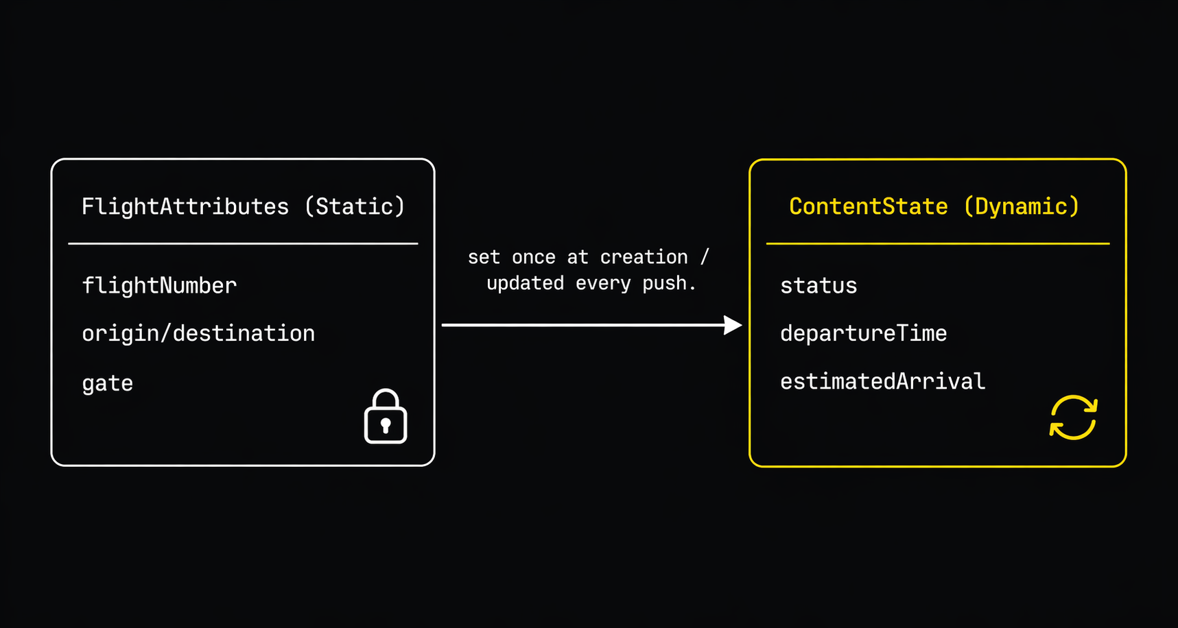 ActivityAttributes code — static vs. ContentState split