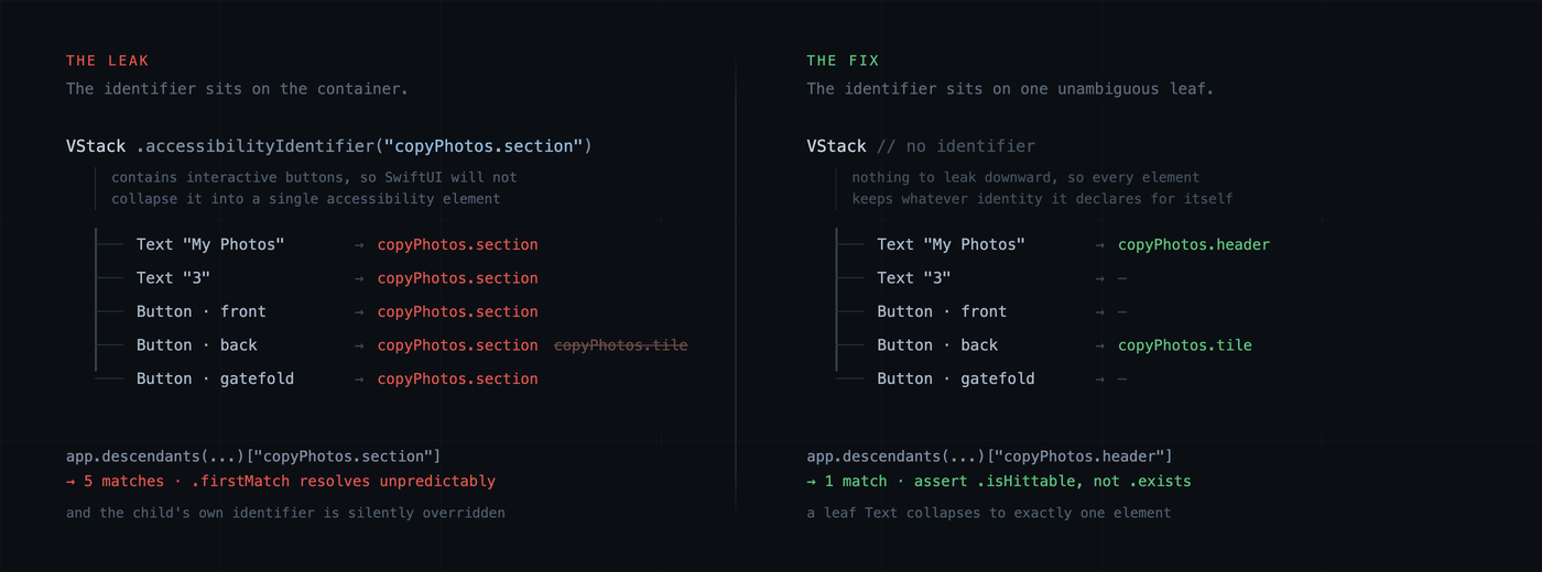 Side-by-side accessibility tree diagrams. Left, the leak: an identifier on the outer VStack lands on all five child elements and strikes through a button's own identifier, so a query returns five matches. Right, the fix: no identifier on the container, one on the My Photos Text leaf, so the query returns one match