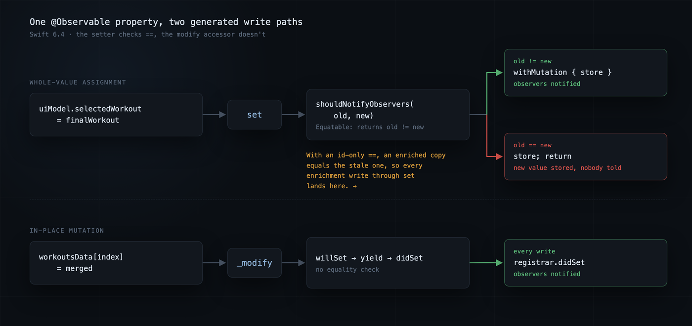 Flow diagram of the two write paths @Observable generates. A whole-value assignment goes through set, where shouldNotifyObservers compares old and new: if they differ, withMutation notifies observers; if == says they are equal, the new value is stored and nobody is told. An amber note says that with an id-only ==, every enrichment write through set takes that silent path. An in-place subscript mutation goes through _modify, which calls willSet and didSet with no equality check, so observers are notified on every write