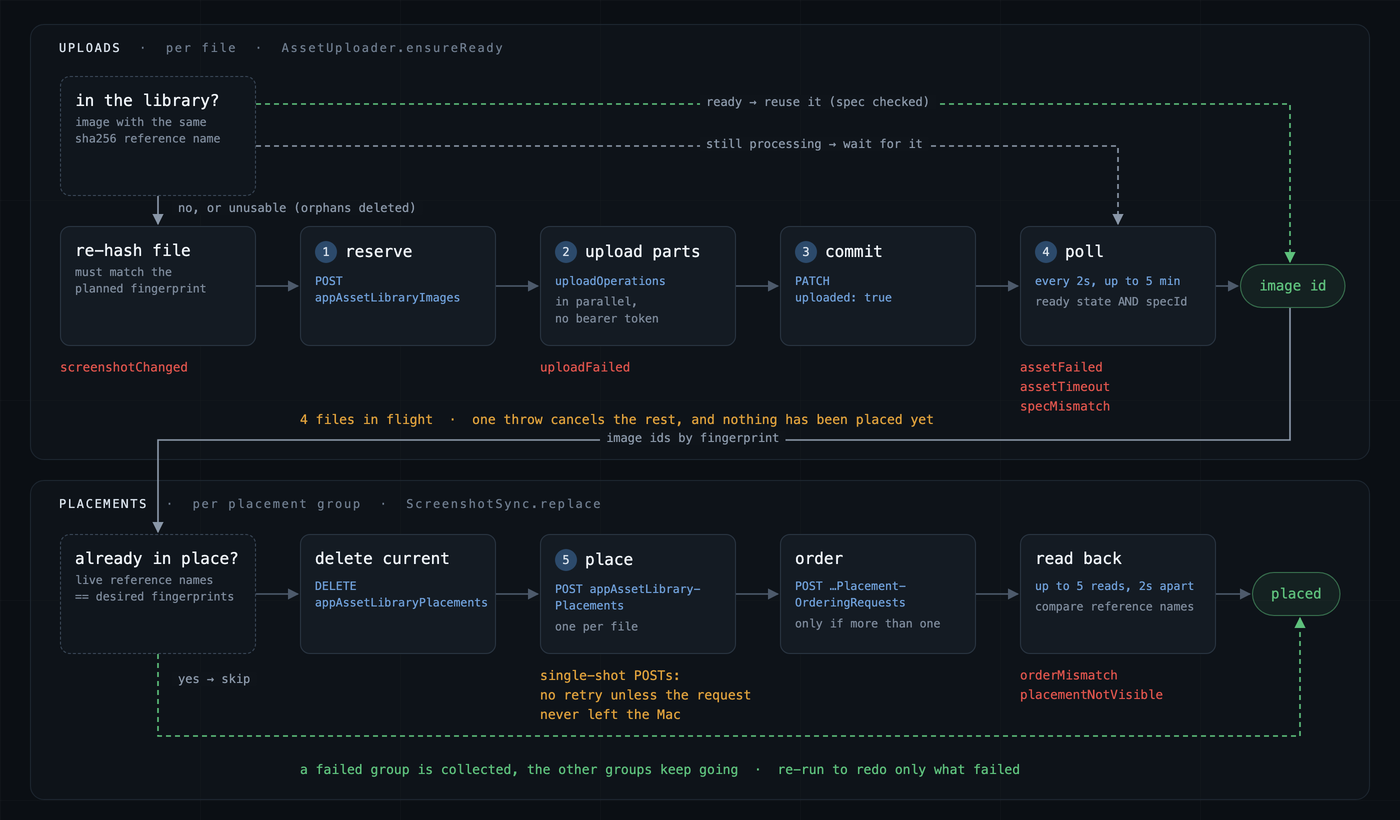 Flow diagram of the Asset Library upload in two panels. Uploads, per file: if the library already has a ready image with the same sha256 reference name it is reused, and one still processing is waited on. Otherwise the file is re-hashed, then goes through reserve, upload parts in parallel without the bearer token, commit, and polling every two seconds until it reports a ready state and a specId, producing an image id. Errors in red: screenshotChanged, uploadFailed, assetFailed, assetTimeout, specMismatch. An amber note says four files are in flight and one throw cancels the rest before anything is placed. Placements, per group: a group already in place is skipped. Otherwise current placements are deleted, new ones are placed one per file, ordered when there is more than one, and read back up to five times. Errors: orderMismatch and placementNotVisible. Notes say the place and order POSTs are single-shot, and a failed group is collected while the others keep going