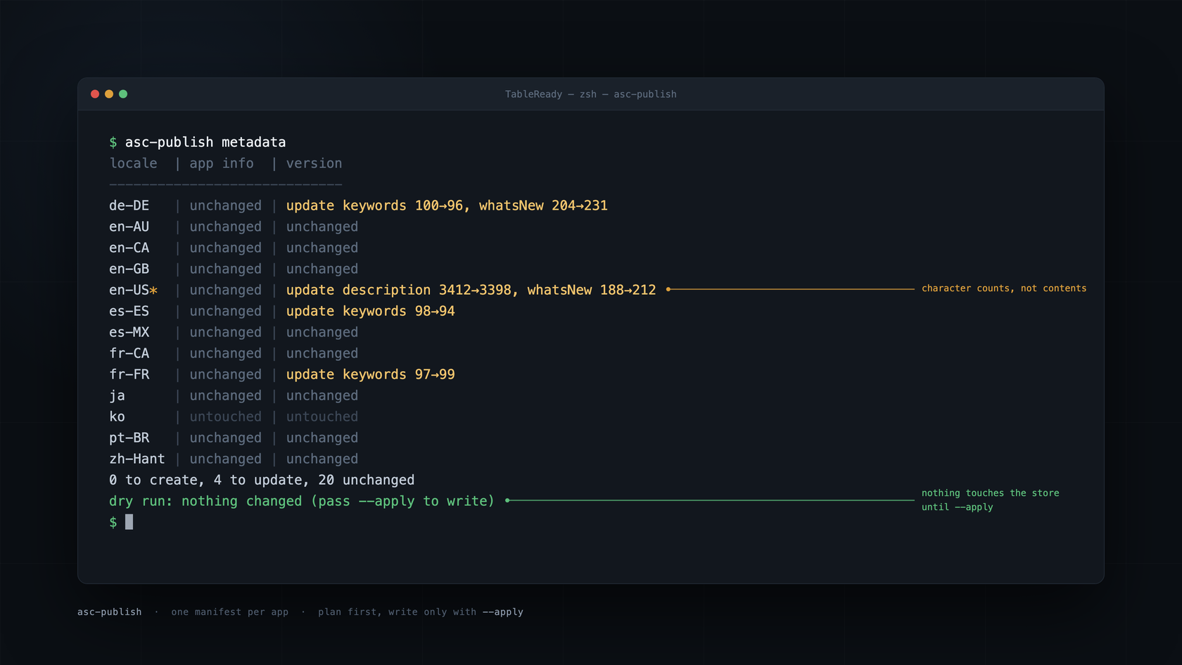 A dark terminal window showing an asc-publish dry run, with a plan table of App Store locales and the changes planned for each